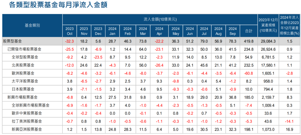 淨流入金額