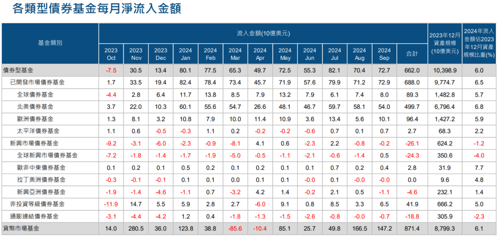 淨流入金額