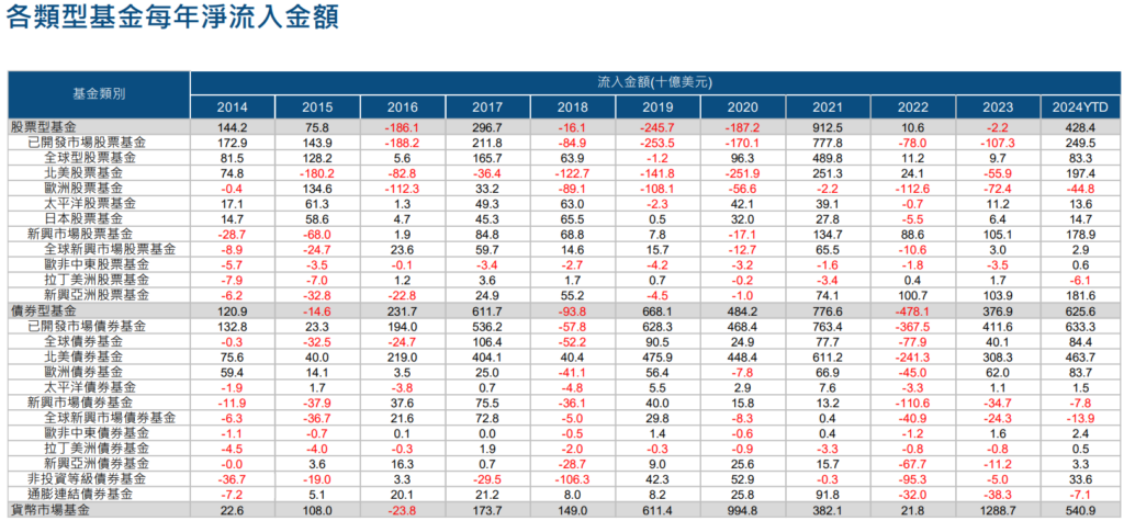 淨流入金額