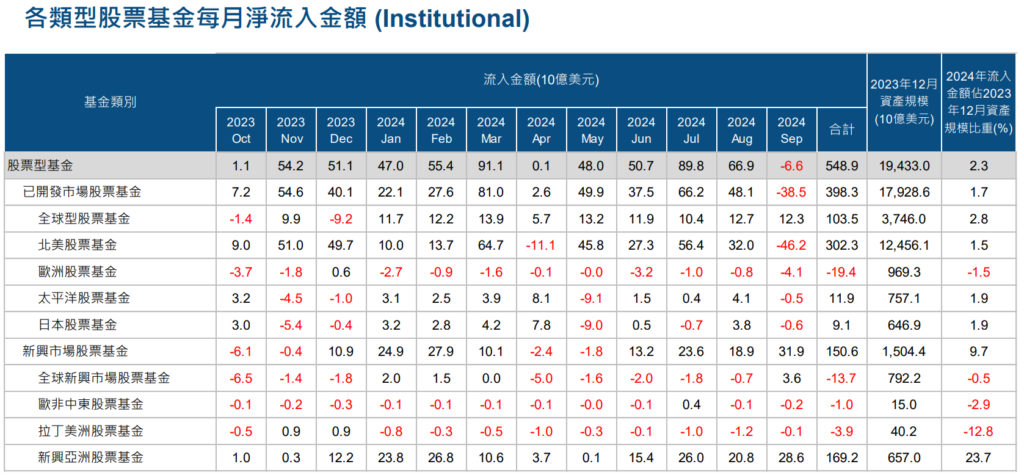 淨流入金額