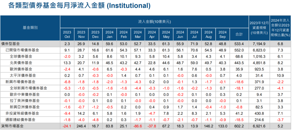 淨流入金額