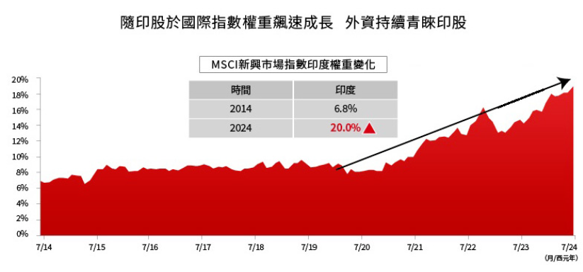 外資青睞印股
降息