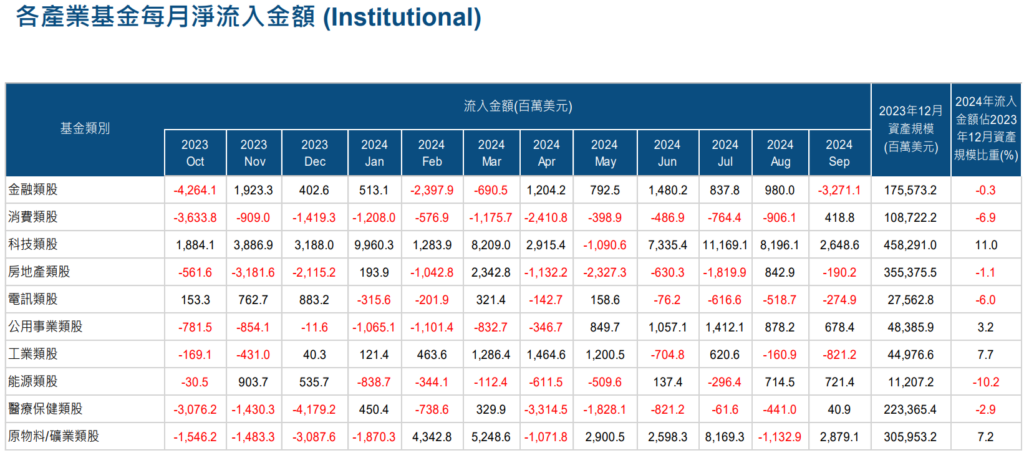 淨流入金額