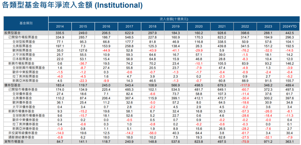 淨流入金額