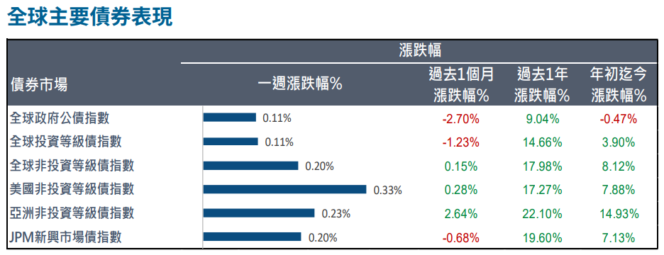 債券表現