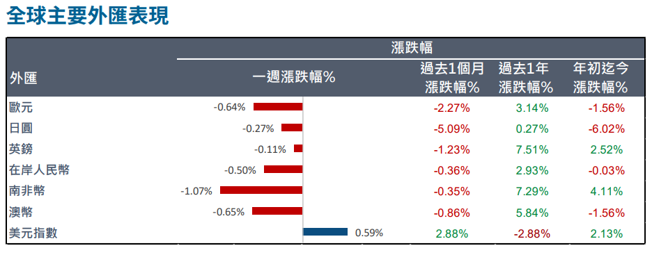 外匯表現