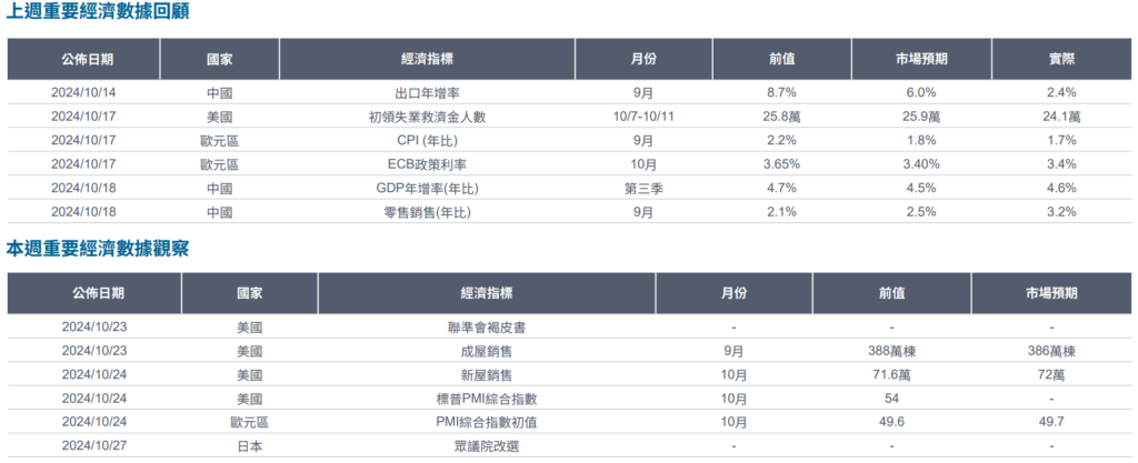 經濟數據
富達