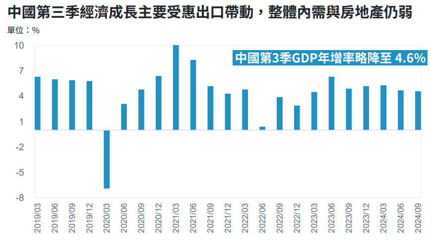 中國GDP
富達