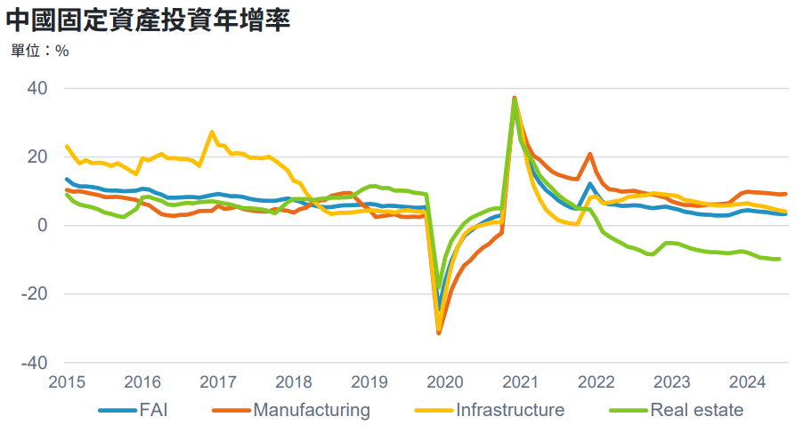 中國固定資產投資年增率