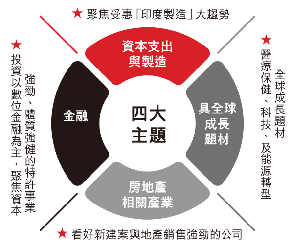 印度製造大趨勢
降息