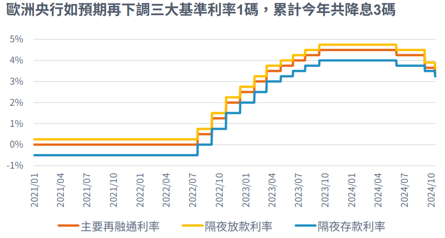 利率
富達