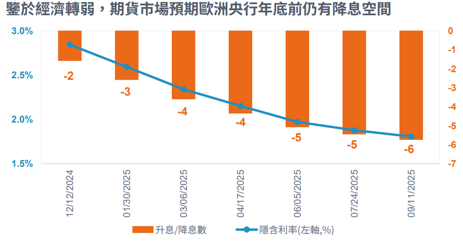 升息/降息