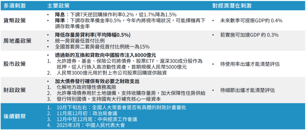 中國政策
富達