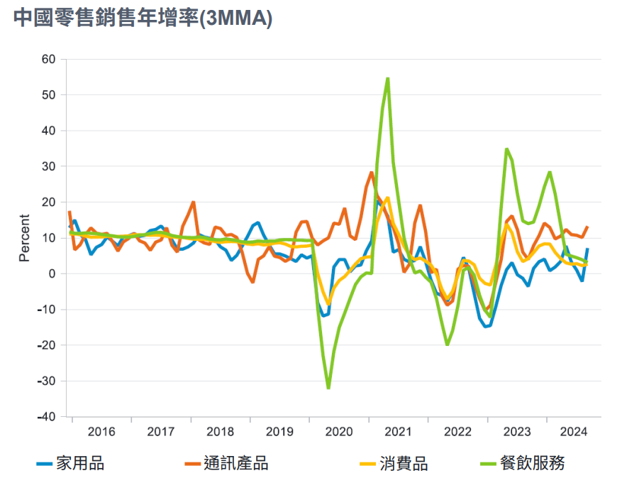 中國零售年增率