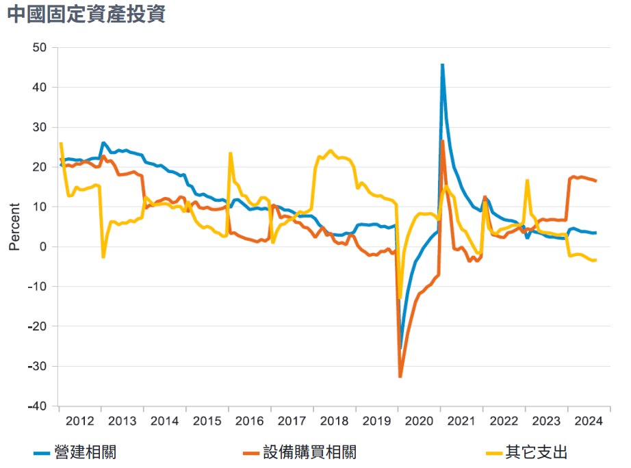 中國固定資產投資