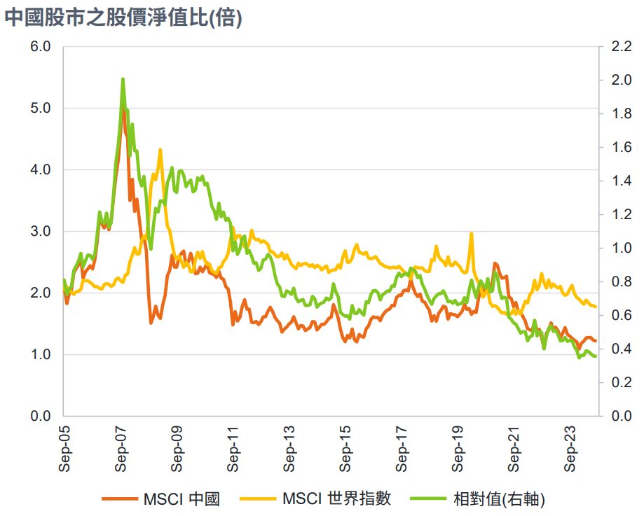 中國股市股價淨值比
富達