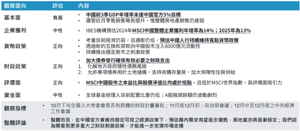 觀察面向
富達