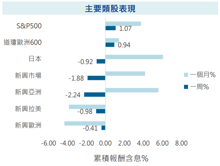 主要類股表現