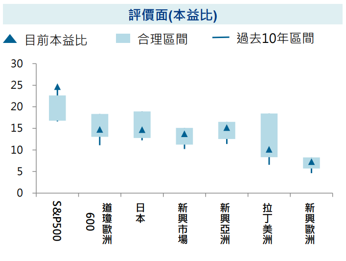 評價面