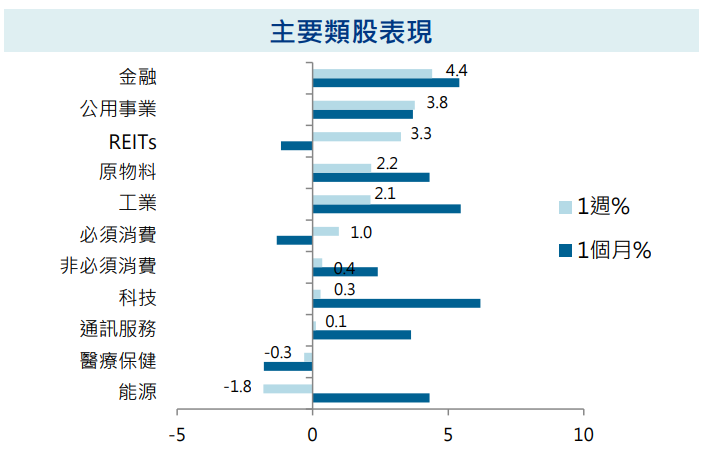 主要類股表現