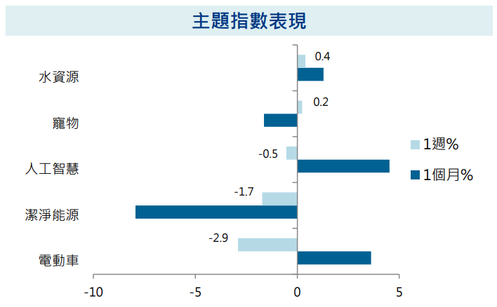 主題指數表現