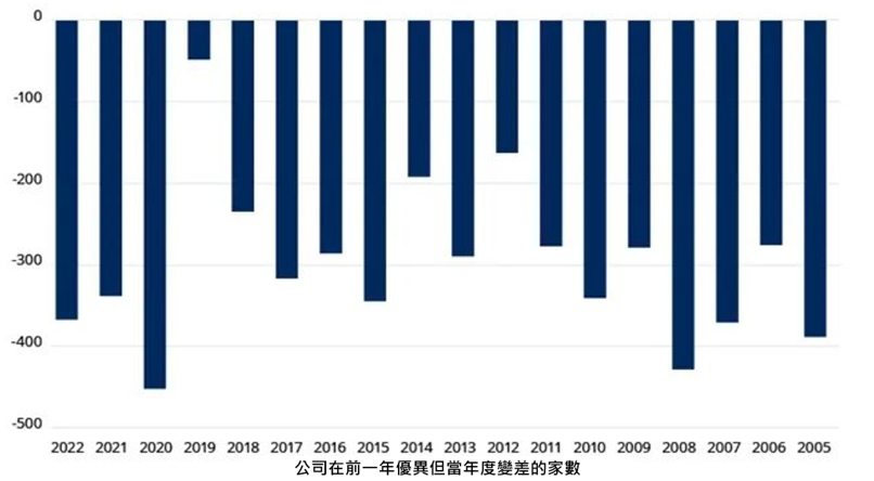 前一年表現優異者，往往在下一年表現不佳
投資