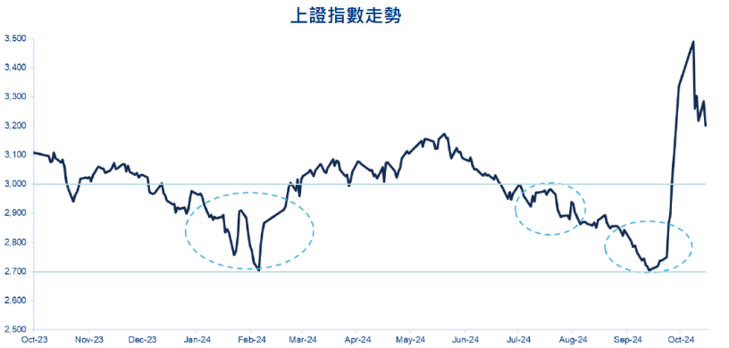 中國
上證指數走勢