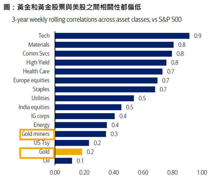 相關性低