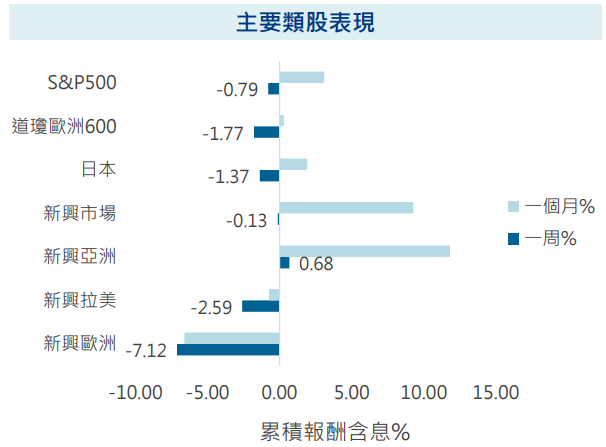 主要類股表現
股債