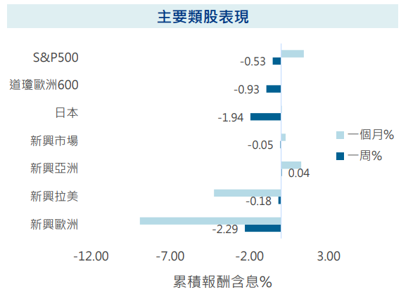 主要類股表現