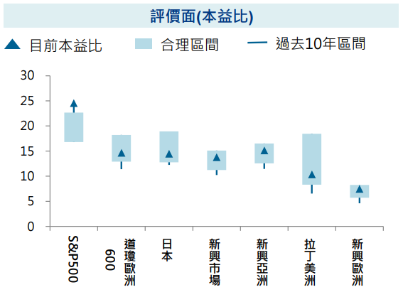 評價面