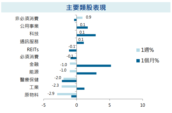 主要類股表現