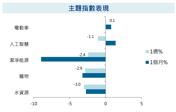 主題指數表現