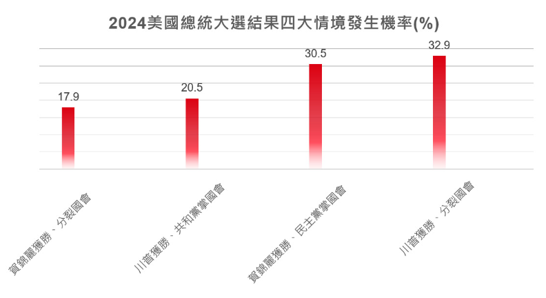 美國大選
四大情境發生率