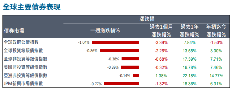 債券表現