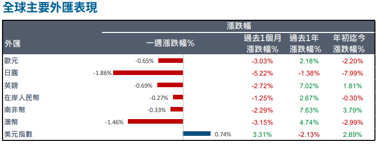 外匯表現