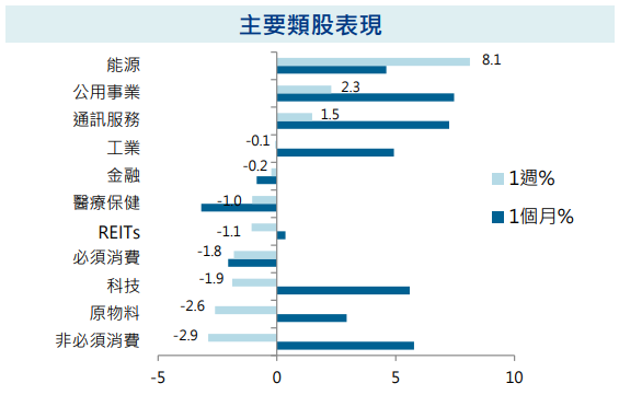 主要類股表現
股債