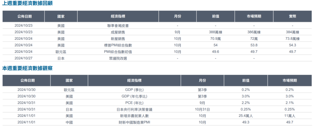 數據回顧
全球金融