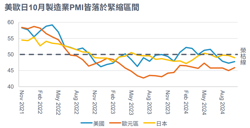 PMI
全球金融