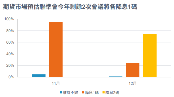 預估降息
全球金融