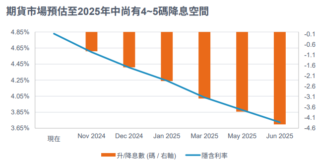 預估降息
全球金融