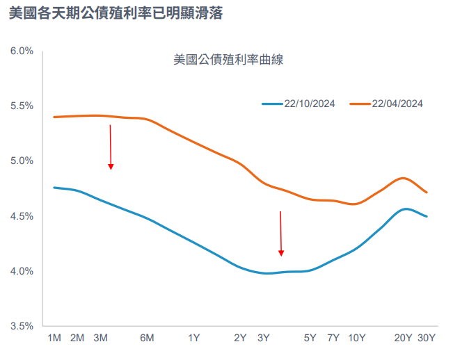 公債殖利率
全球金融