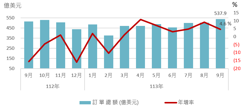 9月外銷訂單
台股