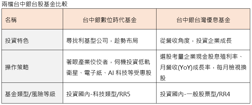 基金比較
台股