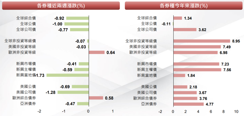 漲跌
降息