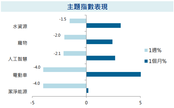 主題指數表現
股債