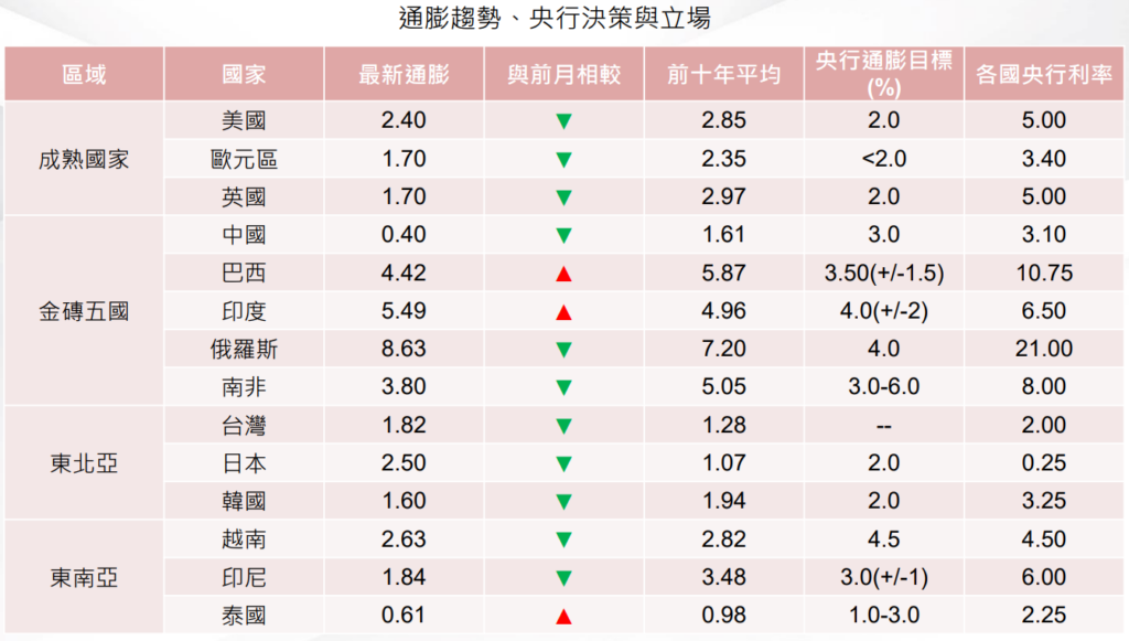 通膨及利率政策
降息