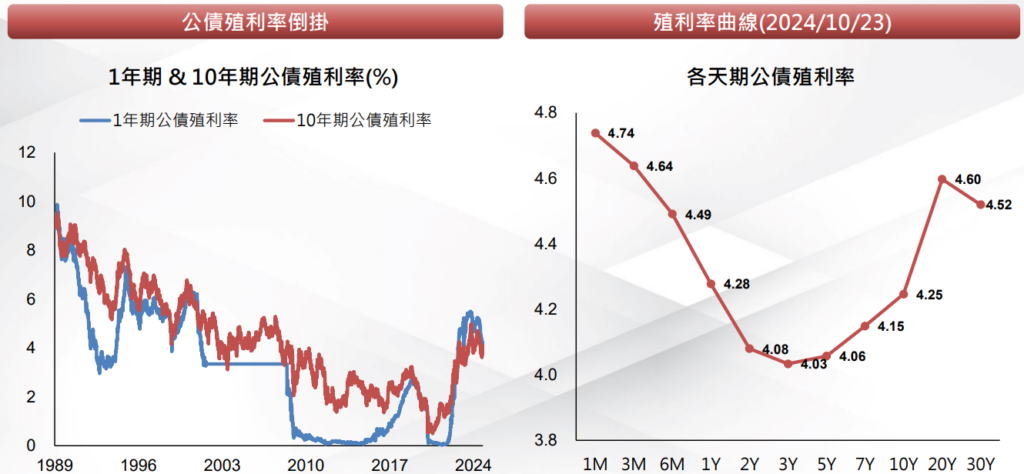 殖利率
降息