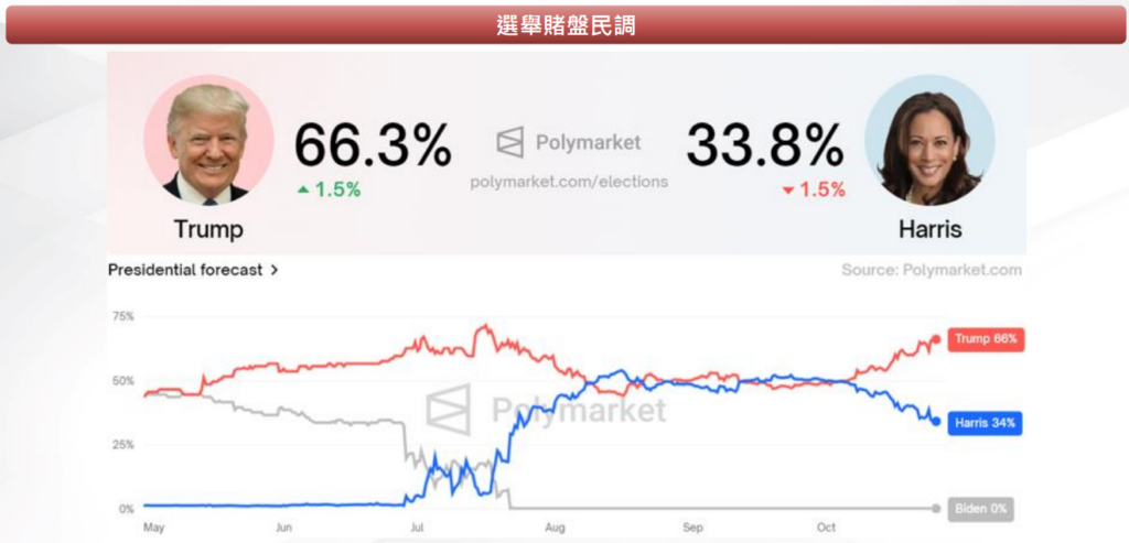 美國大選
賭盤