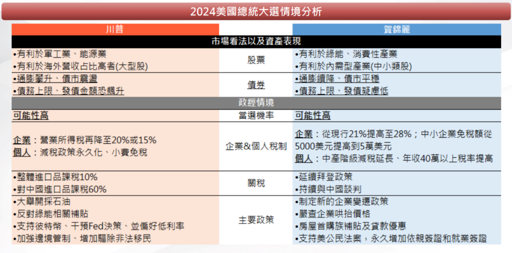 美國大選
情境分析